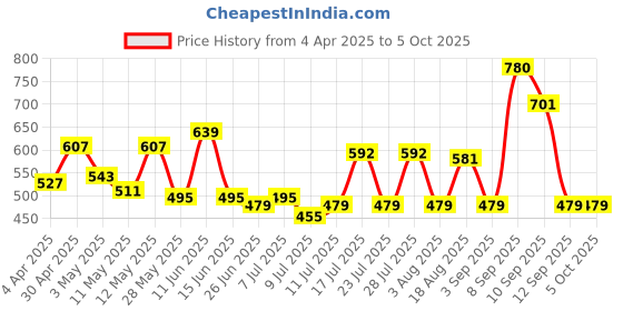 myntra.com ADRO Men Printed T-shirt adro Price History Graph from 4 Apr 2025 to 5 Oct 2025