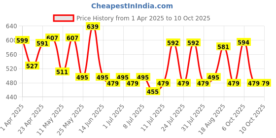 myntra.com ADRO Men Printed T-shirt adro Price History Graph from 1 Apr 2025 to 10 Oct 2025
