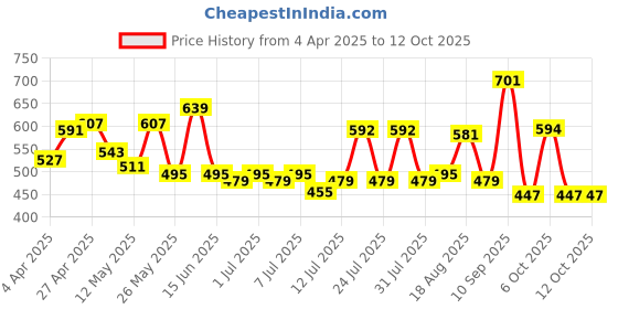 myntra.com ADRO Men Printed T-shirt adro Price History Graph from 4 Apr 2025 to 12 Oct 2025