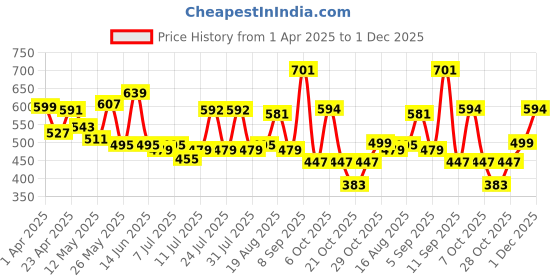 myntra.com ADRO Men Printed T-shirt adro Price History Graph from 1 Apr 2025 to 1 Dec 2025