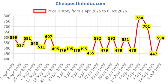 myntra.com ADRO Men Printed T-shirt adro Price History Graph from 1 Apr 2025 to 6 Oct 2025