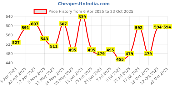 myntra.com ADRO Men Printed T-shirt adro Price History Graph from 6 Apr 2025 to 23 Oct 2025