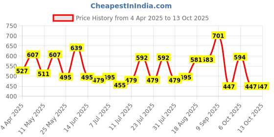 myntra.com ADRO Men Printed T-shirt adro Price History Graph from 4 Apr 2025 to 12 Oct 2025