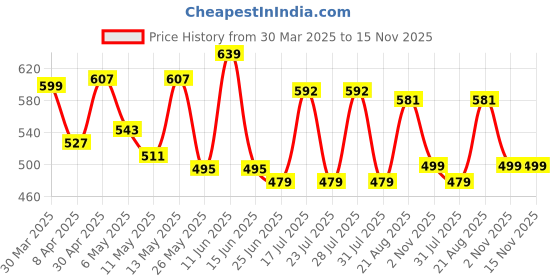 myntra.com ADRO Men Printed T-shirt adro Price History Graph from 30 Mar 2025 to 15 Nov 2025