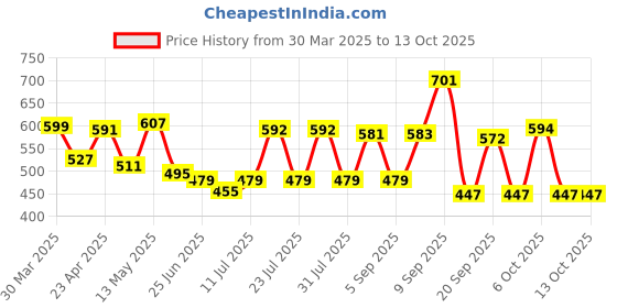 myntra.com ADRO Men Printed T-shirt adro Price History Graph from 30 Mar 2025 to 12 Oct 2025