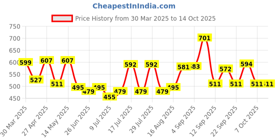 myntra.com ADRO Men Printed T-shirt adro Price History Graph from 30 Mar 2025 to 14 Oct 2025