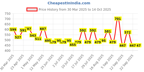 myntra.com ADRO Men Printed T-shirt adro Price History Graph from 30 Mar 2025 to 13 Oct 2025