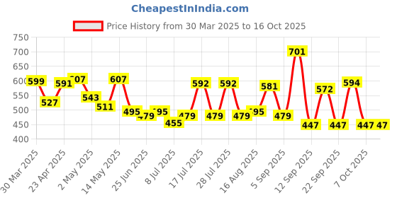 myntra.com ADRO Men Printed T-shirt adro Price History Graph from 30 Mar 2025 to 15 Oct 2025