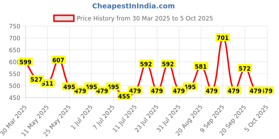 myntra.com ADRO Men Printed T-shirt adro Price History Graph from 30 Mar 2025 to 4 Oct 2025