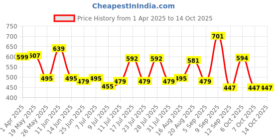 myntra.com ADRO Men Printed T-shirt adro Price History Graph from 1 Apr 2025 to 13 Oct 2025