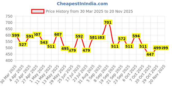 myntra.com ADRO Men Printed T-shirt adro Price History Graph from 30 Mar 2025 to 19 Nov 2025