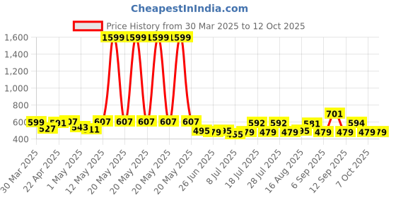 myntra.com ADRO Men Printed T-shirt adro Price History Graph from 30 Mar 2025 to 12 Oct 2025