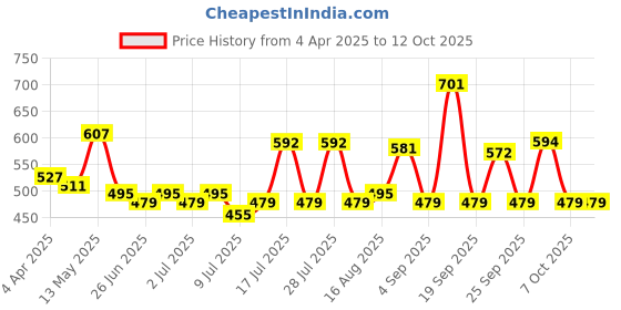 myntra.com ADRO Men Printed T-shirt adro Price History Graph from 4 Apr 2025 to 12 Oct 2025
