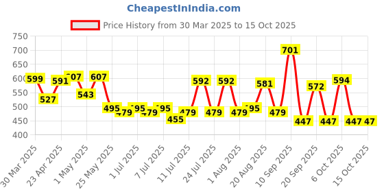 myntra.com ADRO Men Printed T-shirt adro Price History Graph from 30 Mar 2025 to 14 Oct 2025