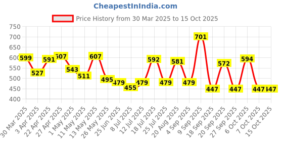 myntra.com ADRO Men Printed T-shirt adro Price History Graph from 30 Mar 2025 to 15 Oct 2025