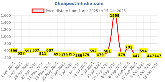 myntra.com ADRO Men Printed T-shirt adro Price History Graph from 1 Apr 2025 to 14 Oct 2025