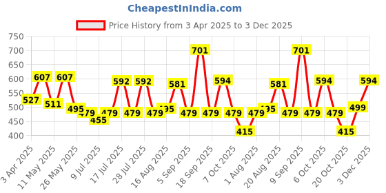 myntra.com ADRO Men Printed T-shirt adro Price History Graph from 3 Apr 2025 to 3 Dec 2025