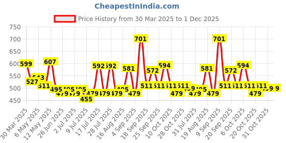 myntra.com ADRO Men Printed T-shirt adro Price History Graph from 30 Mar 2025 to 1 Dec 2025