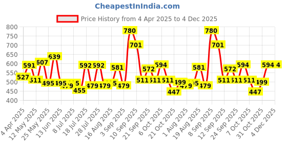myntra.com ADRO Men Printed T-shirt adro Price History Graph from 4 Apr 2025 to 4 Dec 2025