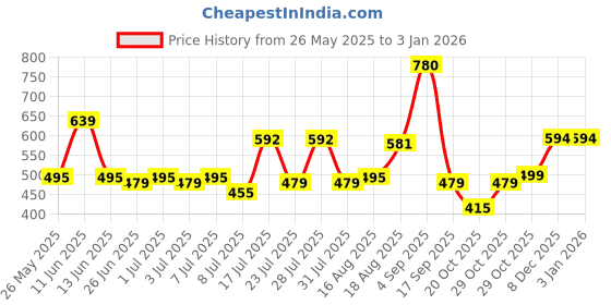 myntra.com ADRO Men Printed T-shirt adro Price History Graph from 26 May 2025 to 2 Jan 2026