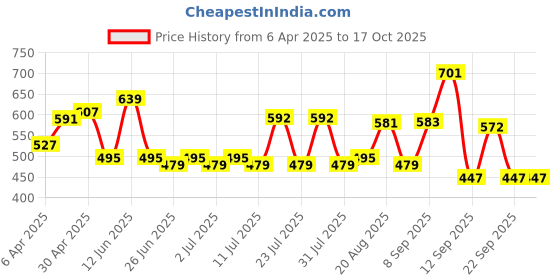 myntra.com ADRO Men Printed T-shirt adro Price History Graph from 6 Apr 2025 to 16 Oct 2025
