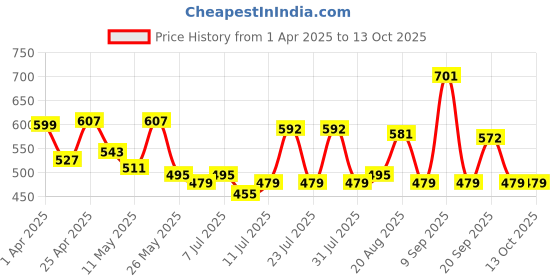 myntra.com ADRO Men Printed T-shirt adro Price History Graph from 1 Apr 2025 to 13 Oct 2025
