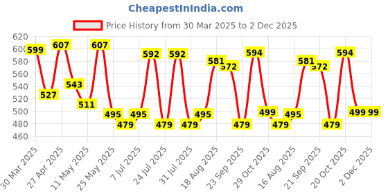 myntra.com ADRO Men Printed T-shirt adro Price History Graph from 30 Mar 2025 to 2 Dec 2025