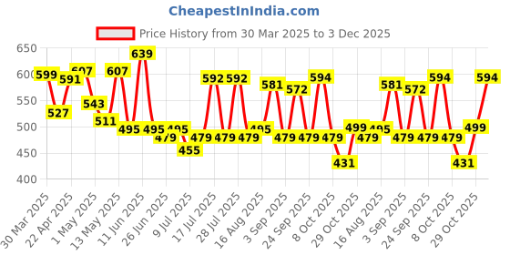 myntra.com ADRO Men Printed T-shirt adro Price History Graph from 30 Mar 2025 to 3 Dec 2025