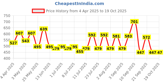 myntra.com ADRO Men Printed T-shirt adro Price History Graph from 4 Apr 2025 to 18 Oct 2025