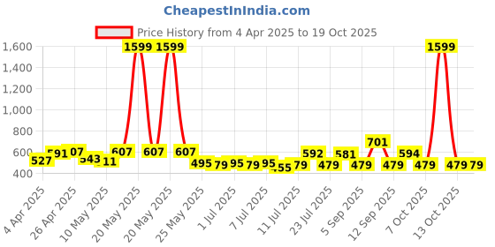 myntra.com ADRO Men Printed T-shirt adro Price History Graph from 4 Apr 2025 to 18 Oct 2025