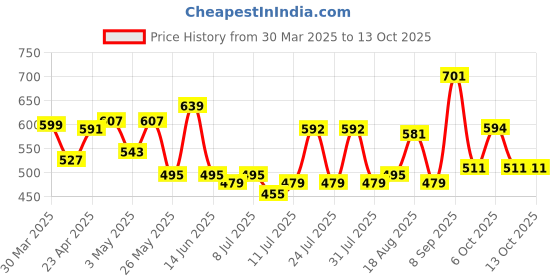 myntra.com ADRO Men Printed T-shirt adro Price History Graph from 30 Mar 2025 to 13 Oct 2025