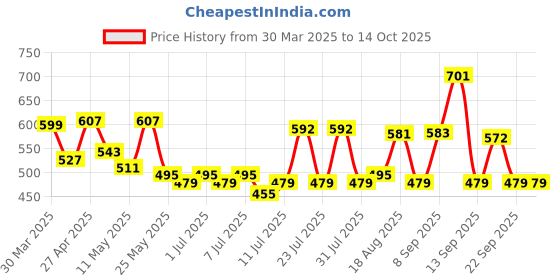 myntra.com ADRO Men Printed T-shirt adro Price History Graph from 30 Mar 2025 to 13 Oct 2025