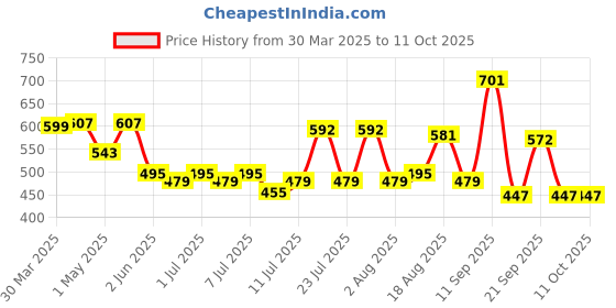myntra.com ADRO Men Printed T-shirt adro Price History Graph from 30 Mar 2025 to 11 Oct 2025