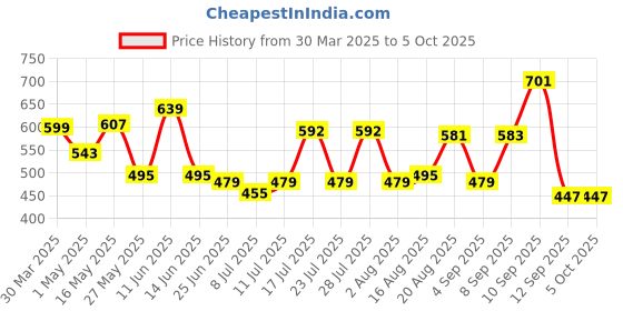 myntra.com ADRO Men Printed T-shirt adro Price History Graph from 30 Mar 2025 to 4 Oct 2025