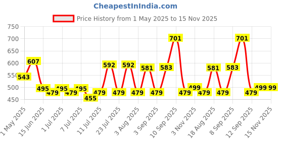 myntra.com ADRO Men Printed T-shirt adro Price History Graph from 1 May 2025 to 15 Nov 2025