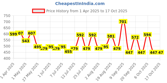 myntra.com ADRO Men Printed T-shirt adro Price History Graph from 1 Apr 2025 to 17 Oct 2025