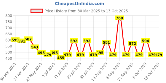 myntra.com ADRO Men Printed T-shirt adro Price History Graph from 30 Mar 2025 to 13 Oct 2025