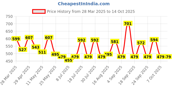 myntra.com ADRO Men Printed T-shirt adro Price History Graph from 28 Mar 2025 to 14 Oct 2025