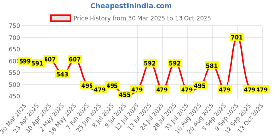 myntra.com ADRO Men Printed T-shirt adro Price History Graph from 30 Mar 2025 to 13 Oct 2025
