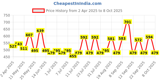 myntra.com ADRO Men Printed T-shirt adro Price History Graph from 2 Apr 2025 to 8 Oct 2025