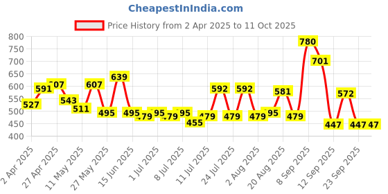 myntra.com ADRO Men Printed T-shirt adro Price History Graph from 2 Apr 2025 to 11 Oct 2025