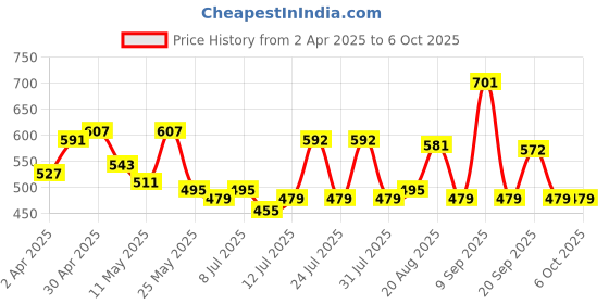 myntra.com ADRO Men Printed T-shirt adro Price History Graph from 2 Apr 2025 to 5 Oct 2025