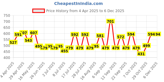 myntra.com ADRO Men Printed T-shirt adro Price History Graph from 4 Apr 2025 to 4 Dec 2025