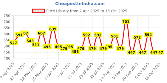 myntra.com ADRO Men Printed T-shirt adro Price History Graph from 2 Apr 2025 to 15 Oct 2025