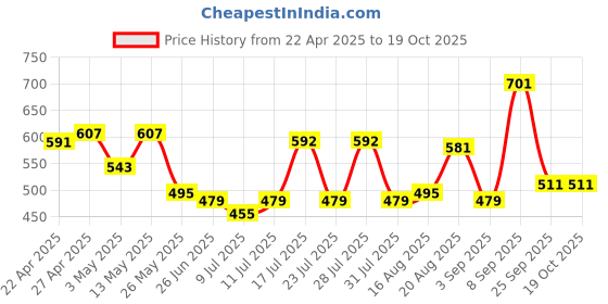 myntra.com ADRO Men Printed T-shirt adro Price History Graph from 22 Apr 2025 to 19 Oct 2025