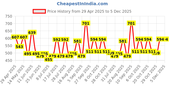 myntra.com ADRO Men Printed T-shirt adro Price History Graph from 29 Apr 2025 to 5 Dec 2025