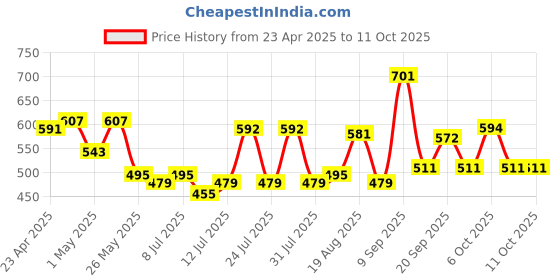 myntra.com ADRO Men Printed T-shirt adro Price History Graph from 23 Apr 2025 to 11 Oct 2025
