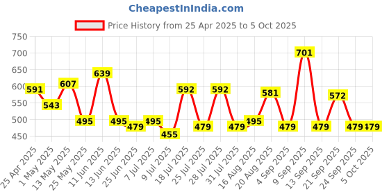myntra.com ADRO Men Printed T-shirt adro Price History Graph from 25 Apr 2025 to 5 Oct 2025