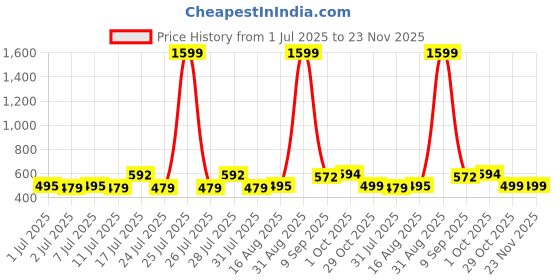 myntra.com ADRO Men Printed T-shirt adro Price History Graph from 1 Jul 2025 to 22 Nov 2025