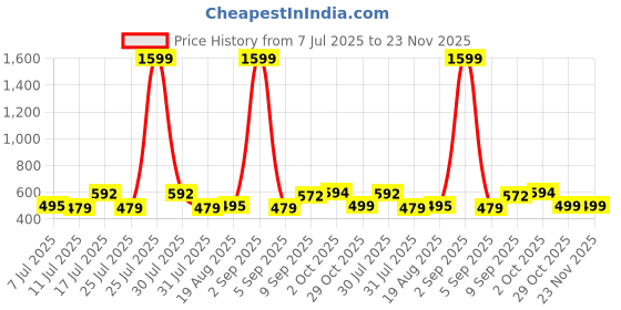 myntra.com ADRO Men Printed T-shirt adro Price History Graph from 7 Jul 2025 to 22 Nov 2025